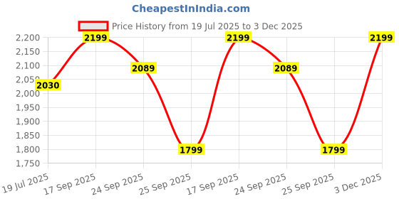 amazon.in looknbook art Women's Kanchipuram Lehenga choli Set looknbook art Price History Graph from 19 Jul 2025 to 3 Dec 2025