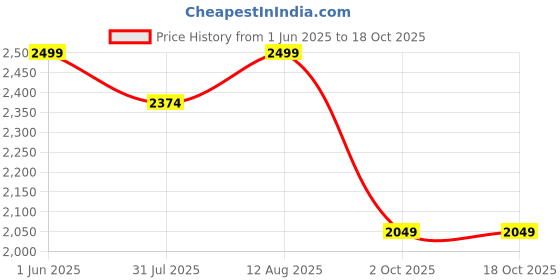 amazon.in looknbook art Women's Leheriya Printed lehenga Choli With Dupatta looknbook art Price History Graph from 1 Jun 2025 to 18 Oct 2025