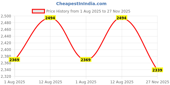amazon.in looknbook art Women's Tussar Silk With Patola Print And Foil Work Lehenga choli looknbook art Price History Graph from 1 Aug 2025 to 27 Nov 2025