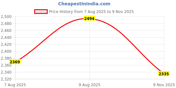 amazon.in looknbook art Women's Tussar Silk With Patola Print And Foil Work Lehenga choli looknbook art Price History Graph from 7 Aug 2025 to 9 Nov 2025