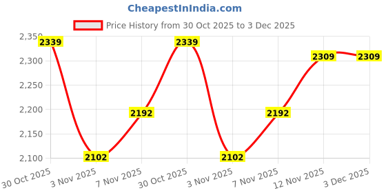 amazon.in looknbook art Women's Tussar Silk With Patola Print And Foil Work Semi-Stitched Lehenga Choli, Off White looknbook art Price History Graph from 30 Oct 2025 to 2 Dec 2025