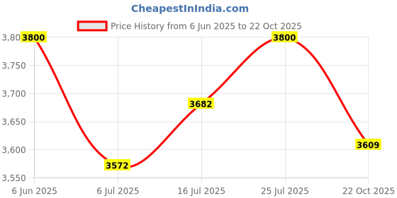amazon.in looknbook art Women's Vichitra Simmer with Sequins and Thread Embroidery Work lehenga choli looknbook art Price History Graph from 6 Jun 2025 to 22 Oct 2025
