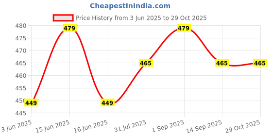 amazon.in looks united Hoodies for Men Stylish Olive Polyster Hoodie Vest for Men||Men's Sleeveless Workout Hoodies - Perfect for Bodybuilding, Fitness, and Sports looks united Price History Graph from 3 Jun 2025 to 29 Oct 2025