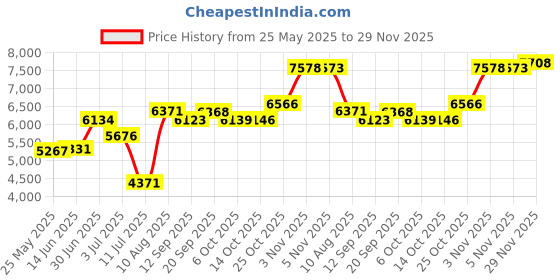 amazon.in Looky Lou Stroller Mirror Price History Graph from 25 May 2025 to 29 Nov 2025