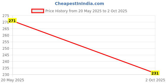 amazon.in LooLoo Oleo Cold Shield Oil With Kalonji - Pack of 4 (8ml each) looloo Price History Graph from 20 May 2025 to 2 Oct 2025