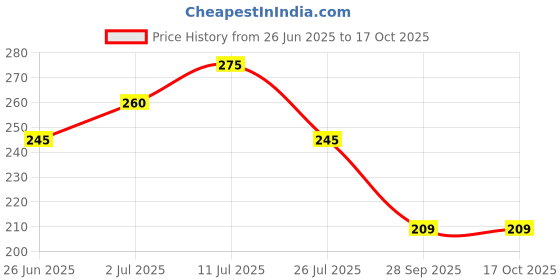 amazon.in LooLoo Oleo Rheuma Herbal Liniment - 100ml | Kalonji, Cinnamon, Clove, Mint & Mustard Oil Price History Graph from 26 Jun 2025 to 15 Oct 2025