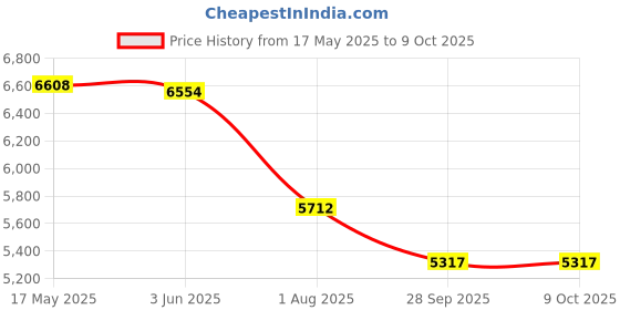 amazon.in Loom & Needles Gel Memory Foam Mattress Topper | Multi Zoned 500 GSM Soft Queen Size Quilted Padding with Elastic Strap & Breathable Cover | Body Contouring Orthopedic Back Support, 78x60x3 Inches loom & needles Price History Graph from 17 May 2025 to 8 Oct 2025