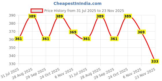 amazon.in loom legacy Men's Winter Woollen Half Finger Gloves For Cold Weather(SGD-589-591) loom legacy Price History Graph from 31 Jul 2025 to 23 Nov 2025