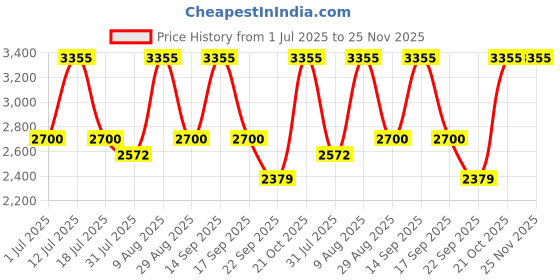 amazon.in Loom Solar Metal Panel 55 Watt/12 V Mono Perc Price History Graph from 1 Jul 2025 to 24 Nov 2025