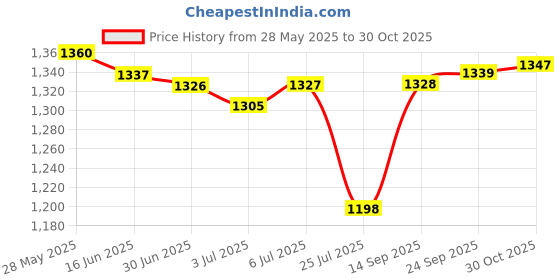 amazon.in Loom Tree 1 Box Badminton Racket Racquet Grommets Eyelets Accessories Black Price History Graph from 28 May 2025 to 30 Oct 2025