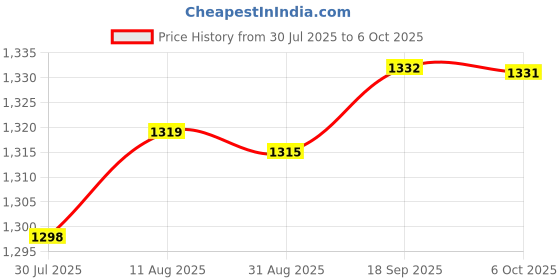 amazon.in Loom Tree 1 Box Badminton Racket Racquet Grommets Eyelets Accessories White Price History Graph from 30 Jul 2025 to 6 Oct 2025