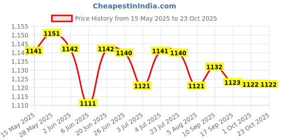 amazon.in loom tree 1 Pair Men Women Water Shoes Barefoot Beach Swimming Shoes Aqua Socks 37 | 1 Pair (2 Pieces) Water Shoes loom tree Price History Graph from 15 May 2025 to 22 Oct 2025