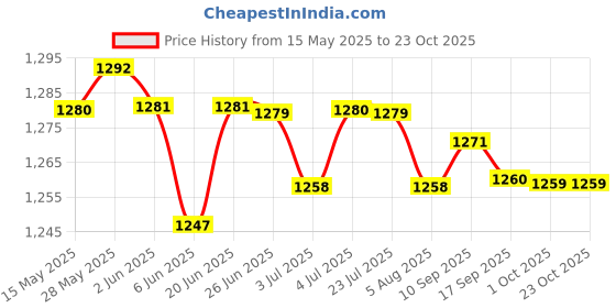 amazon.in loom tree 1 Pair Men Women Water Shoes Barefoot Beach Swimming Shoes Aqua Socks 38 | 1 Pair (2 Pieces) Water Shoes loom tree Price History Graph from 15 May 2025 to 22 Oct 2025