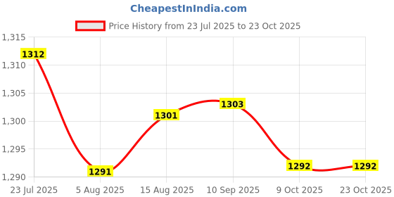 amazon.in loom tree 1 Pair Non-Slip Water Shoes Barefoot Beach Pool Swim Quick Dry Aqua Socks 46 | Water Sports | Fins, Footwear & Gloves | Water Shoes | Men loom tree Price History Graph from 23 Jul 2025 to 22 Oct 2025