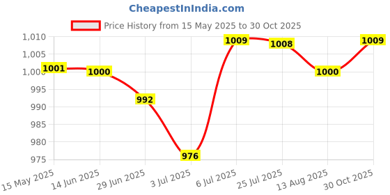amazon.in LOOM TREE 1 Set Flower Pattern Embroidery Starter Kit Cross Stitch Kits 26 x 26cm Needlecrafts & Yarn | Embroidery & Cross Stitch | Hand Embroidery Kits | Cross Stitch Kits loom tree Price History Graph from 15 May 2025 to 30 Oct 2025