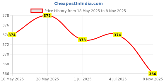 amazon.in Loom Tree 1 Set Silicone Ear Plugs Nose Clip Hearing Protection Waterproof for Adults Red loom tree Price History Graph from 18 May 2025 to 8 Nov 2025