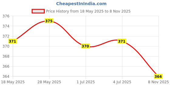 amazon.in Loom Tree 1 Set Silicone Ear Plugs Nose Clip Hearing Protection Waterproof for Adults Yellow loom tree Price History Graph from 18 May 2025 to 8 Nov 2025