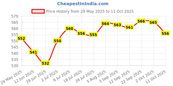 amazon.in Loom Tree 10 in 1 Bike Bicycle Hexagon Wrench Dog Bone Wrench Repair Tool Price History Graph from 29 May 2025 to 11 Oct 2025
