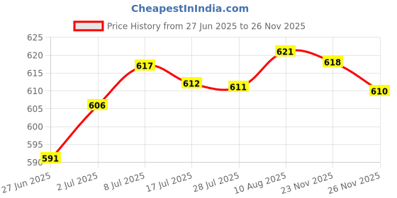 amazon.in Loom Tree 10 Pieces Green Dried Pressed Leaf Leaves Plants Herbarium for Jewelry Postcard Photo Frame Phone Case Making DIY Price History Graph from 27 Jun 2025 to 23 Nov 2025