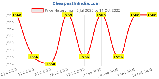 amazon.in LOOM TREE 10 Pieces Pond Guard Netting Fish Guard Protector for Outdoor Farm Gardening Price History Graph from 2 Jul 2025 to 14 Oct 2025