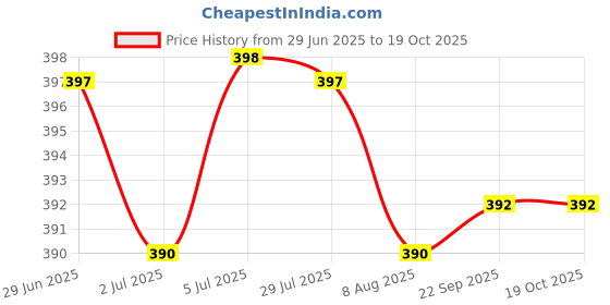 amazon.in LOOM TREE 10 Set 1 Hook 3 Rows Bra Extenders Elastic Stretchy Bra Strap Extension White Sewing | Other Sewing loom tree Price History Graph from 29 Jun 2025 to 18 Oct 2025