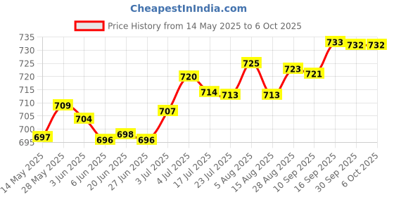 amazon.in generic Loom Tree 10 x Model Street Lamp Lights Single Head for Model Layout Train Scenery generic Price History Graph from 14 May 2025 to 6 Oct 2025