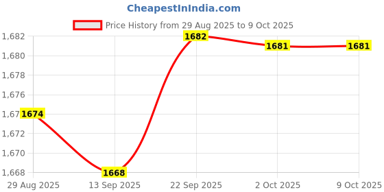 amazon.in LOOM TREE 100 Eyebrow Blades Microblading Tattoo Brows Needles Make-up Tools 12 Pins | Other Tattoos & Body Art Price History Graph from 29 Aug 2025 to 8 Oct 2025