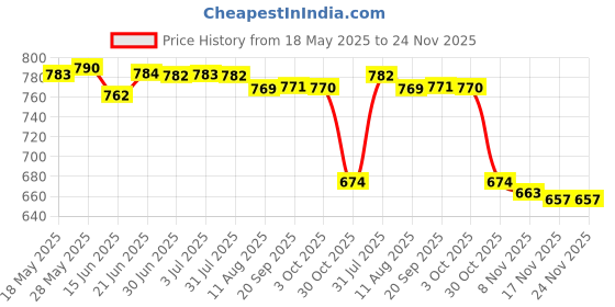 amazon.in LOOM TREE 100pcs 5 * 20mm Fast-Blow Glass Fuses Quick Blow Tube Fuses Assorted Kit Amp| Radio Communication | Other Radio Communication loom tree Price History Graph from 18 May 2025 to 23 Nov 2025