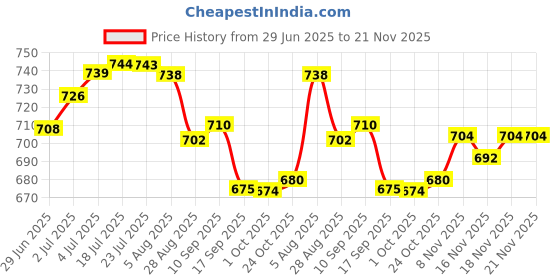 amazon.in LOOM TREE 100PCS Digital Thermometer Probe Covers Disposable Protector Covers| Medical Mobility & Disability | Monitoring & Testing Price History Graph from 29 Jun 2025 to 21 Nov 2025