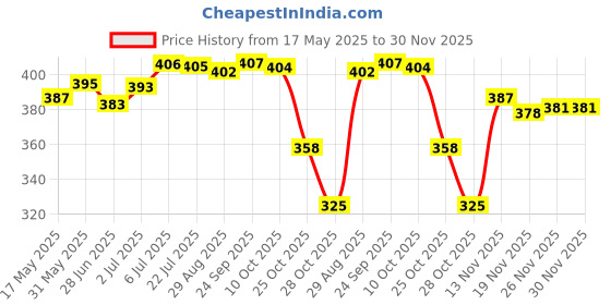amazon.in Loom Tree 100pcs PVC DIY Crochet Ring Circle Hook Tool for Handbag Car Seat 1.5cm Price History Graph from 17 May 2025 to 30 Nov 2025