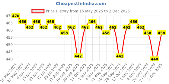 amazon.in LOOM TREE 100Pcs Wire Guard Loops Wire Cable Protector Jewelry DIY Pendant Silver loom tree Price History Graph from 15 May 2025 to 2 Dec 2025