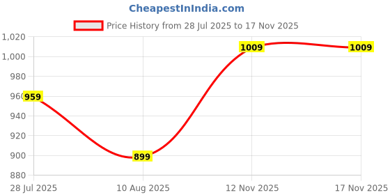 amazon.in LOOM TREE 100x Dove Foot Bands Durable Bird Pigeon Leg Rings for Lovebird Duck Poultry Multi Color Price History Graph from 28 Jul 2025 to 16 Nov 2025