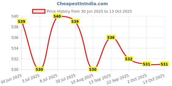 amazon.in LOOM TREE 100x Silicone Tattoo Ink Cups Multiple Usages Ink Holder 1.3cmx1.3cmx1.3cm | Tattoo Inks Price History Graph from 30 Jun 2025 to 12 Oct 2025