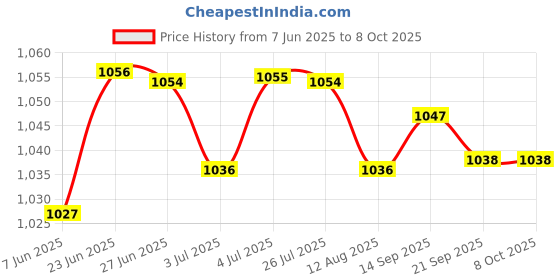 amazon.in LOOM TREE 100x Underarm Sweat Pads Disposable Unflavored Non Visible for Summer Unisex | Deodorants & Antiperspirants Price History Graph from 7 Jun 2025 to 8 Oct 2025
