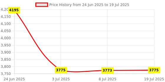 amazon.in LOOM TREE 103327901 Throttle Potentiometer for Carryall 2012-up Sturdy Accessory Price History Graph from 24 Jun 2025 to 8 Jul 2025