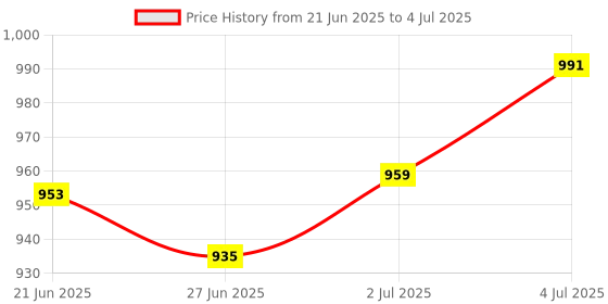amazon.in Loom Tree 108-Key ABS Translucent Keycaps Key Cap for Mechanical Keyboard Pink Keyboards, Mice & Pointers | Keyboards & Keypads Price History Graph from 21 Jun 2025 to 4 Jul 2025