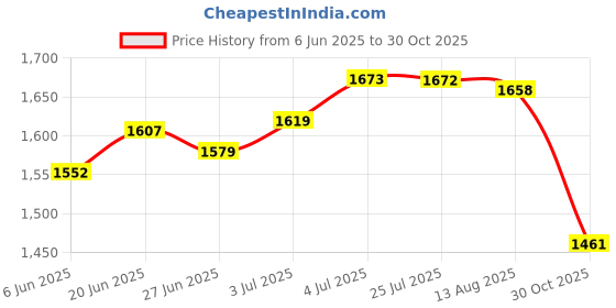 amazon.in loom tree 10L Camo Waterproof Dry Bag Sack for Kayaking Camping Rafting Blue Camo loom tree Price History Graph from 6 Jun 2025 to 30 Oct 2025