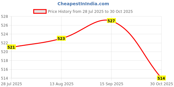 amazon.in LOOM TREE 10Pcs Badminton Racket Hooks Racket Racks for Home Living Room Home Settings | Tennis & Racquet Sports | Badminton Price History Graph from 28 Jul 2025 to 30 Oct 2025