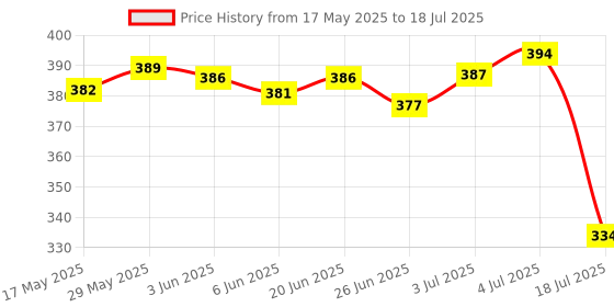 amazon.in Loom Tree 10pcs Cone Spikes Screw Fixed Studs for DIY Craft Leathercraft Price History Graph from 17 May 2025 to 18 Jul 2025