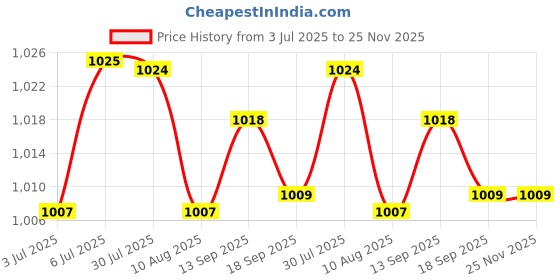 amazon.in LOOM TREE 10pcs Disposable Tattoo Cartridge Needles with Membrane for Tattoo Artists 7RL | Tattoo Needles, Grips & Tips Price History Graph from 3 Jul 2025 to 24 Nov 2025