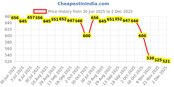 amazon.in LOOM TREE 10pcs Disposable Tattoo Cartridge Needles with Membrane for Tattoo Artists 9RS | Tattoo Needles, Grips & Tips Price History Graph from 30 Jun 2025 to 2 Dec 2025