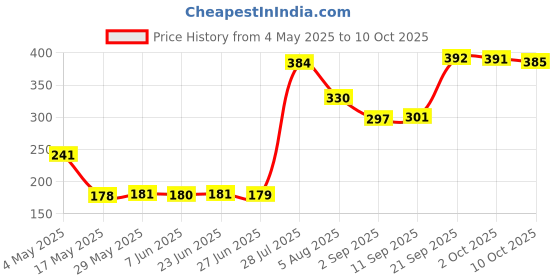 amazon.in loom tree 10pcs Perfume Refill Dispenser Pump Transfer Tool for Perfume Spray Bottle loom tree Price History Graph from 4 May 2025 to 10 Oct 2025