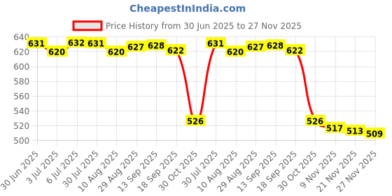 amazon.in LOOM TREE 10pcs Sterilized Individually Packed Tattoo Needles Nozzle Tips Tubes 5RS | Other Tattoos & Body Art Price History Graph from 30 Jun 2025 to 27 Nov 2025