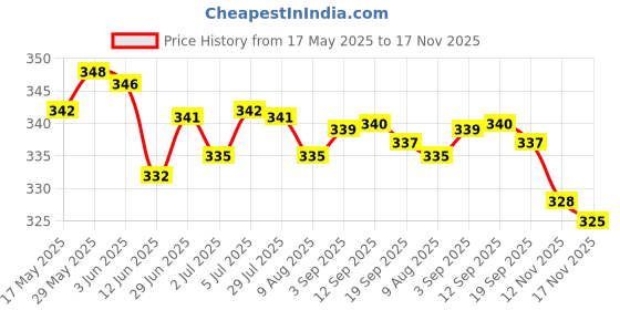 amazon.in Loom Tree 10pcs Zip Zipper Pulls Cord Rope for Outdoor Travel Jacket Backpack Yellow loom tree Price History Graph from 17 May 2025 to 12 Nov 2025