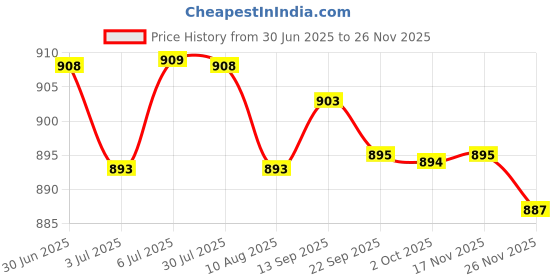 amazon.in LOOM TREE 10pcs/Box 5M1/5RL/5RS Sterilized Disposable Tattoo Cartridge Needles 5RL | Tattoo Needles, Grips & Tips Price History Graph from 30 Jun 2025 to 26 Nov 2025