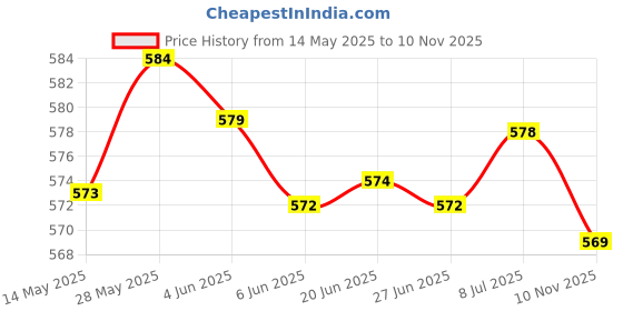 amazon.in LOOM TREE 10X Model Miniature Street Lights Ho Scale LEDs Garden Lawn Lights 1:100 F | Model Railroads & Trains | HO Scale | Price History Graph from 14 May 2025 to 10 Nov 2025