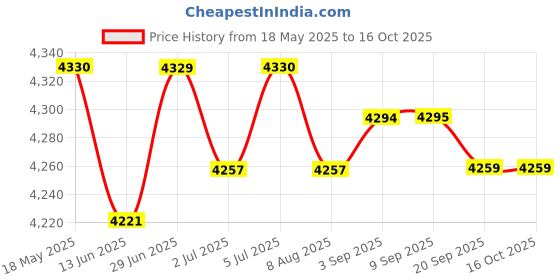 amazon.in Loom Tree 10x5 ft Portable Badminton Net Set with Carrying Bag for Tennis Tennis Yard Price History Graph from 18 May 2025 to 16 Oct 2025