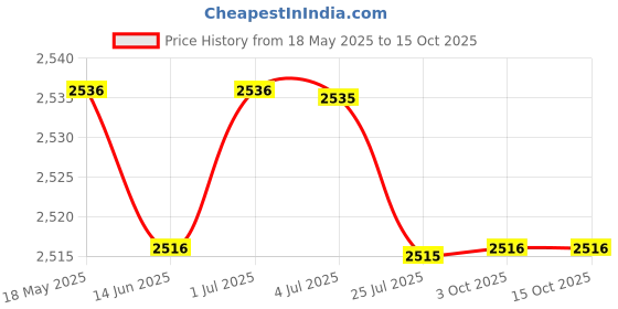amazon.in loom tree 10X5Pieces Mixed Color Sunglasses Strap Eyeglass Glasses Eyewear String Holder | Fashion Jewelry | Eyeglass Chains & Holders loom tree Price History Graph from 18 May 2025 to 15 Oct 2025