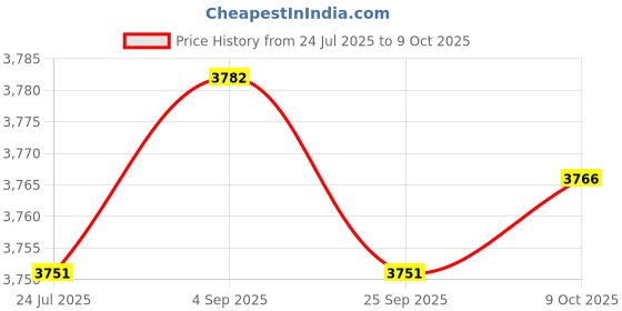 amazon.in LOOM TREE 10xSpit Valve Cork Water Key Replacement Accessory Part Wood | Cornets | Brass Price History Graph from 24 Jul 2025 to 9 Oct 2025