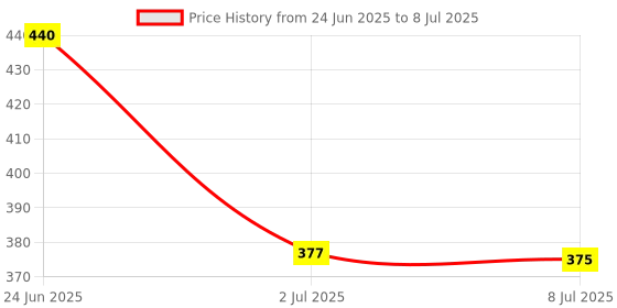 amazon.in LOOM TREE 110-220V Digital Thermometer Temp meter Probe -50~110 C Temperature Detector Price History Graph from 24 Jun 2025 to 8 Jul 2025